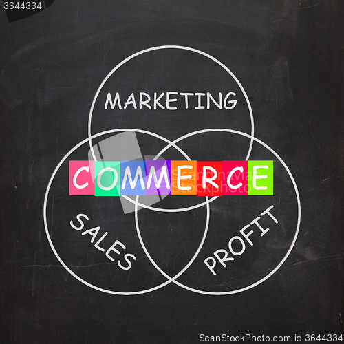 Image of Commerce Means Marketing Profit and Sales and Buying