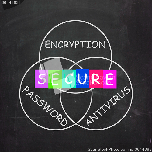 Image of Antivirus Encryption and Password Mean Secure Internet