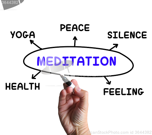 Image of Meditation Diagram Means Yoga Silence Or Health