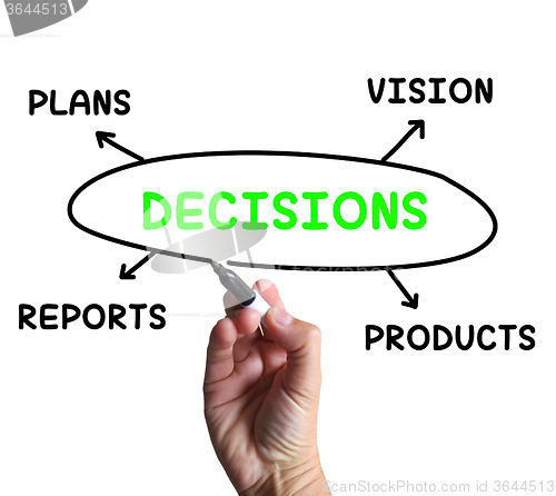 Image of Decisions Diagram Means Vision Plans And Product Choices