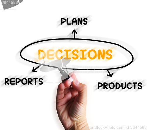 Image of Decisions Diagram Displays Reports And Deciding On Products