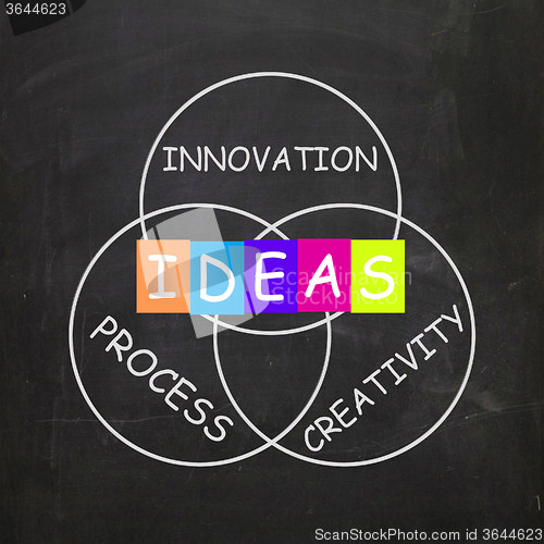 Image of Words Refer to Ideas Innovation Process and Creativity
