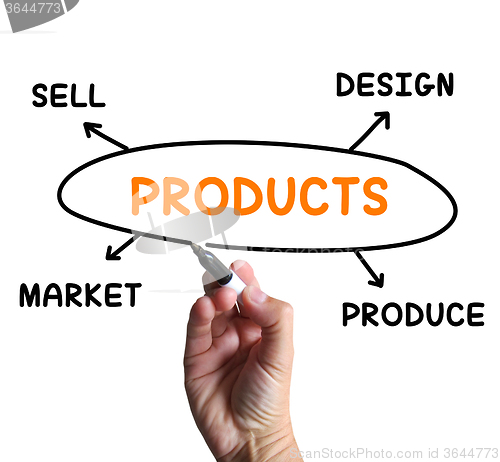 Image of Products Diagram Means Designing And Producing Commodities