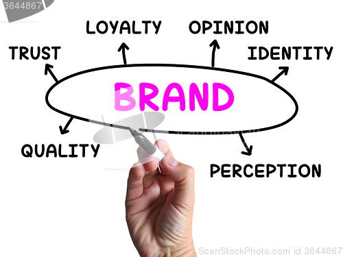 Image of Brand Diagram Shows Company Identity And Loyalty