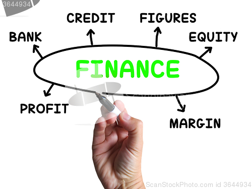 Image of Finance Diagram Shows Credit Equity And Margin