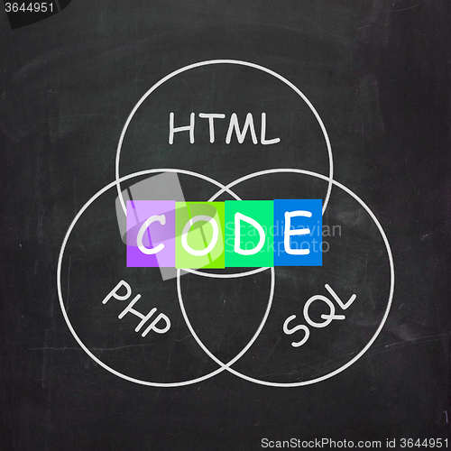 Image of Words Refer to Code HTML PHP and SQL