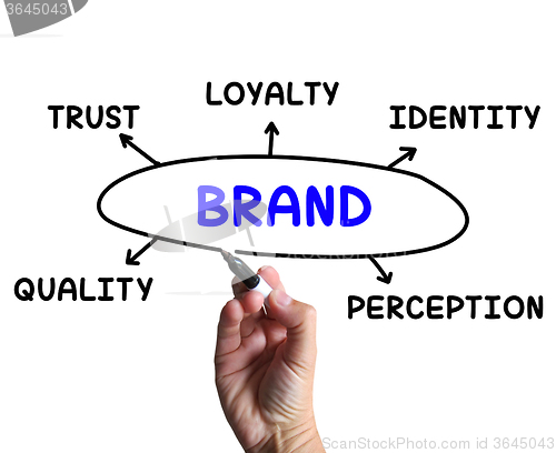 Image of Brand Diagram Means Company Perception And Trust