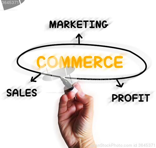 Image of Commerce Diagram Displays Marketing Sales And Profit