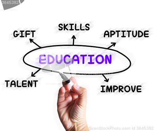 Image of Education Diagram Displays Aptitude Knowledge And Improving