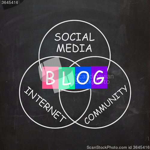 Image of Blog Means Online Journal or Social Media in Internet Community