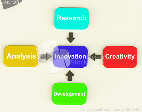 Image of Innovation Diagram Means Creativity Researching Analysing And De