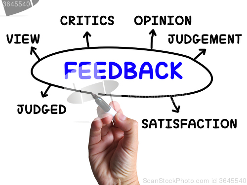 Image of Feedback Diagram Shows Judgement Critics And Opinion