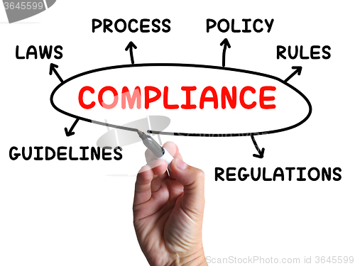 Image of Compliance Diagram Shows Complying With Rules And Regulations