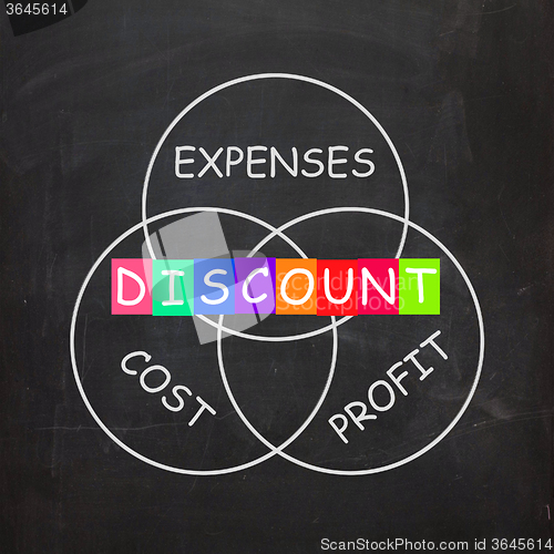 Image of Profit Minus Cost and Expenses Mean Discount