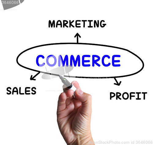 Image of Commerce Diagram Means Marketing Sales And Profit