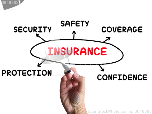 Image of Insurance Diagram Means Coverage Safeguard And Insuring