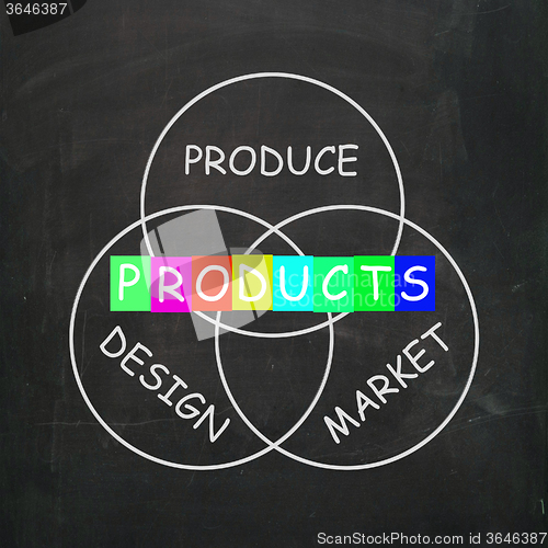 Image of Companies Design and Produce Products and Market Them