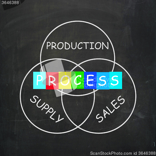 Image of Supply Production Process and Sales Mean Inventory Logistics