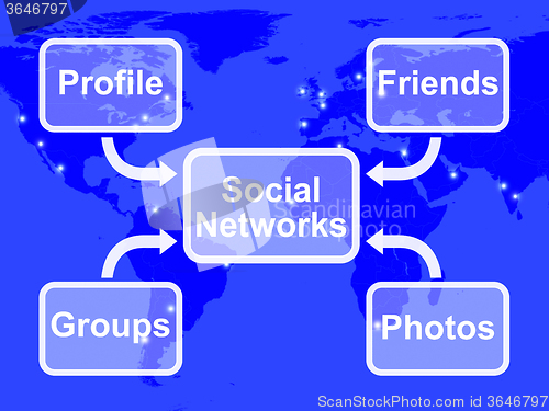 Image of Social Networks Map Means Online Profile Friends Groups And Phot