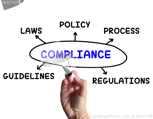 Image of Compliance Diagram Means Obeying Rules And Guidelines