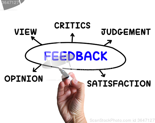 Image of Feedback Diagram Means Opinion Judging And View