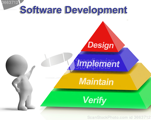 Image of Software Development Pyramid Showing Design Implement Maintain A