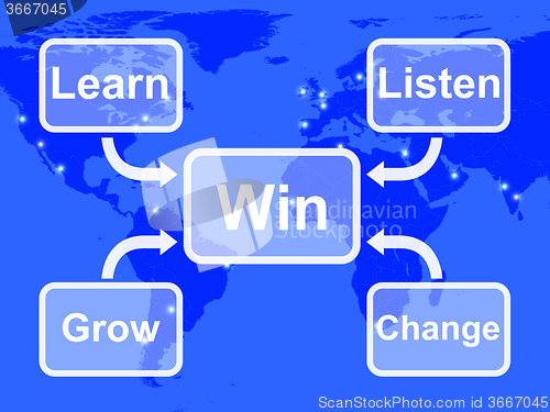 Image of Win Map Shows Learn Listen Grow And Change