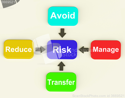 Image of Risk Diagram Means Managing And Reducing Hazards