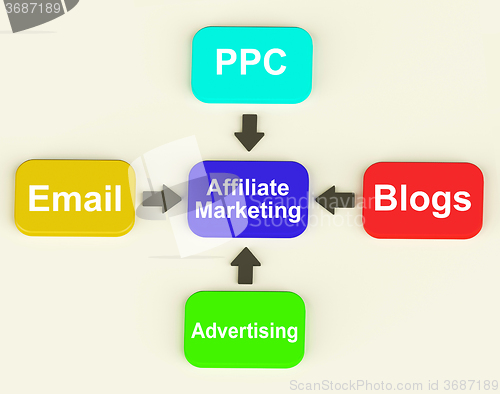 Image of Affiliate Marketing Diagram Shows Email Pay Per Click And Blogs