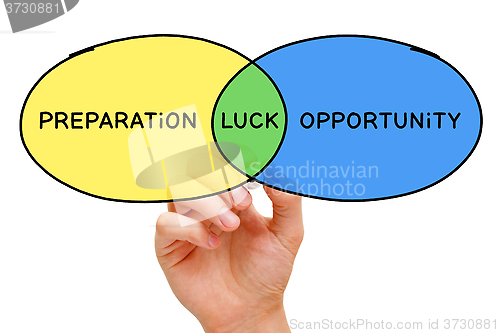 Image of Preparation Luck Opportunity Concept