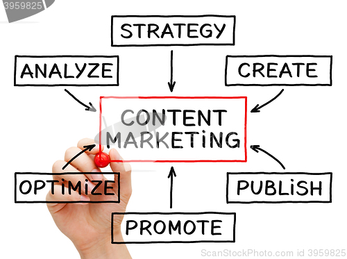 Image of Content Marketing Flow Chart