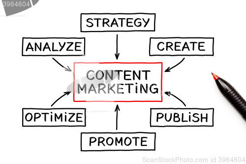 Image of Content Marketing Flow Chart Concept