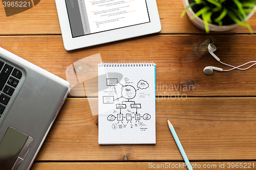 Image of close up of notebook, laptop and tablet pc on wood