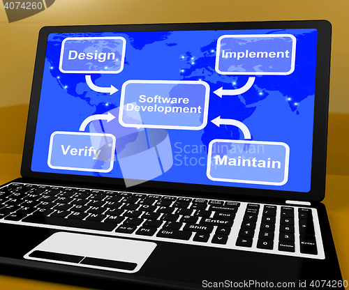 Image of Software Development Diagram Shows Implement Maintain And Verify