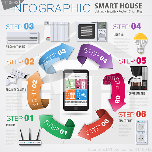 Image of Smart House and internet of things infographics