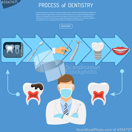 Image of Process of Dentistry Concept