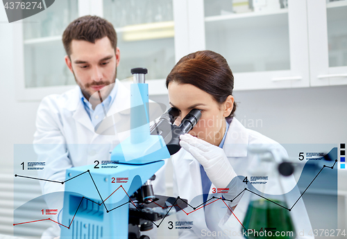 Image of scientists with microscope making research in lab