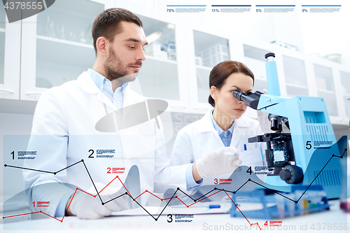 Image of scientists with microscope making research in lab