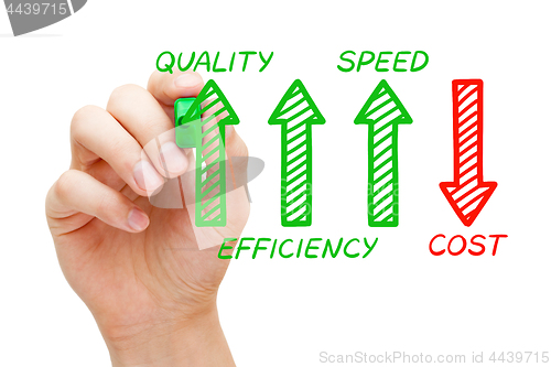 Image of Increased Quality Efficiency Speed Decreased Cost
