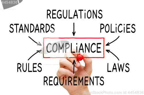 Image of Compliance Flow Chart Concept