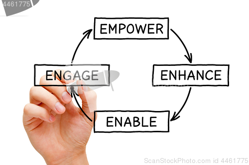 Image of Empower Enhance Enable Engage Diagram Concept