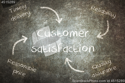 Image of Concept of price, delivery, quality and reliability leading to c