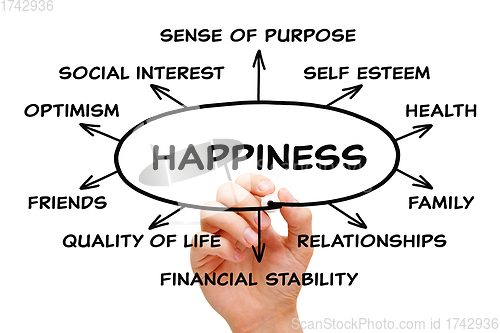 Image of Hand Writing Happiness Diagram Concept