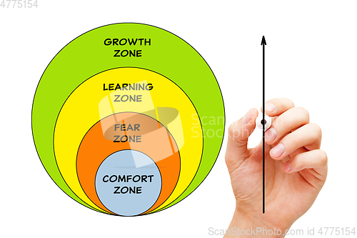 Image of Comfort Zone Diagram Success Concept
