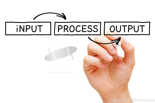 Image of IPO Input Process Output Flowchart Concept