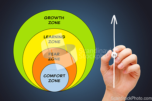 Image of Leaving Your Comfort Zone Growth Mindset Concept