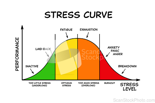 Image of Stress Curve Graph With Different Stages