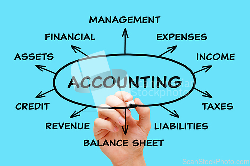 Image of Accounting Financial Management Diagram Concept