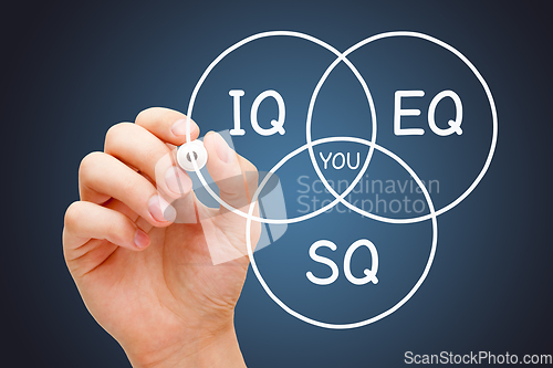 Image of IQ Intelligence EQ Emotional SQ Spiritual Social Quotient Concep
