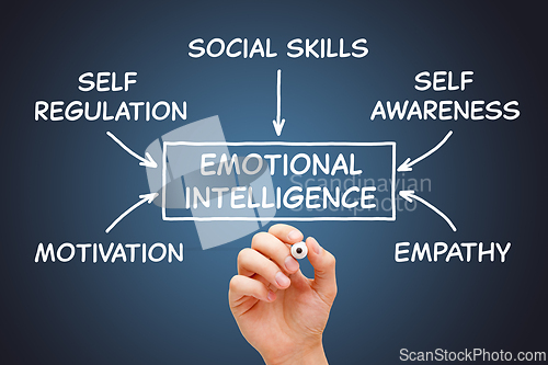 Image of Emotional Intelligence EQ Flowchart Diagram Concept